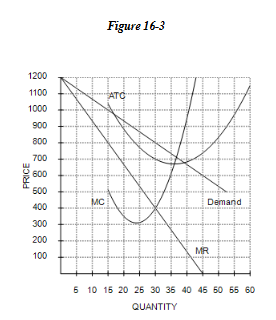 <p>Refer to Figure 16-3. At the profit-maximizing, or loss-minimizing, output level, how many units of output will the firm in this figure produce?</p><p>a. 30	</p><p>b. 20	</p><p>c. This firm will choose not to produce.	</p><p>d. 40</p>