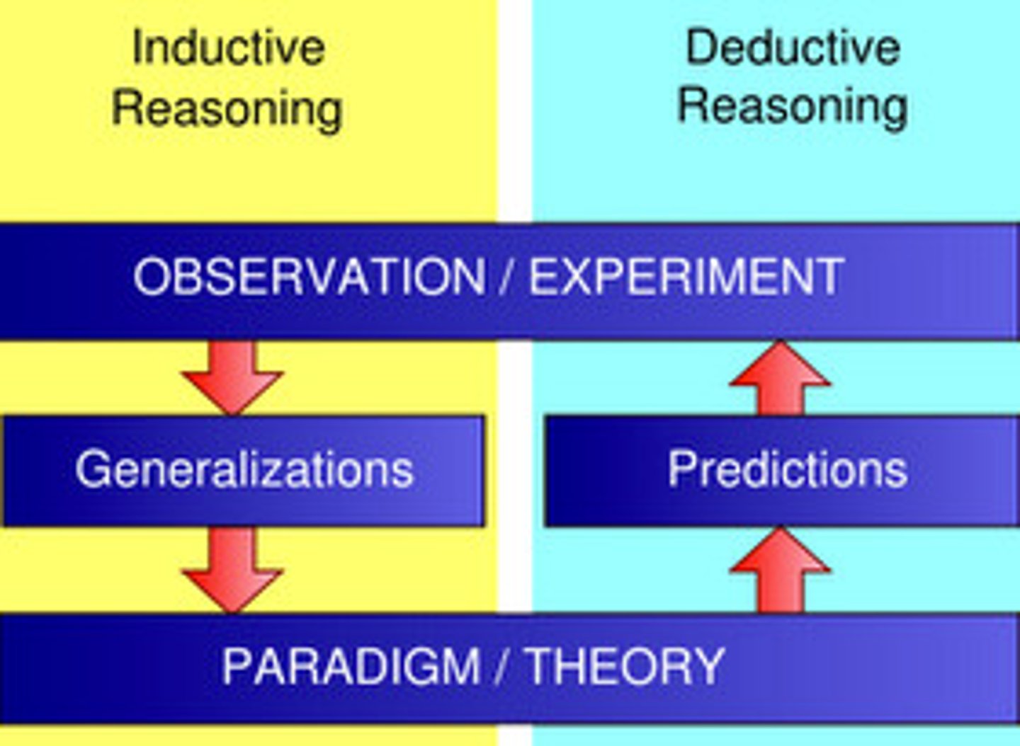 <p>A set of individual instances is used to form a new premise.</p>