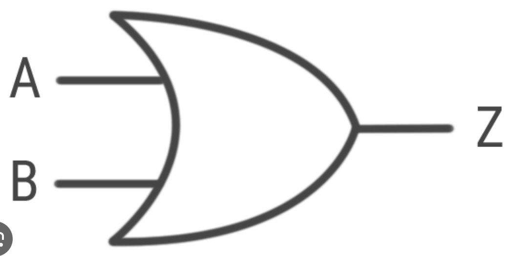 <p>this is an OR gate </p><p></p><p>0 1 → 1 </p><p>1 0 → 1 </p><p>1 1 → 1</p><p>0 0 → 0 </p><p></p><p>in order for output to be true, the inputs need to either be one. </p>