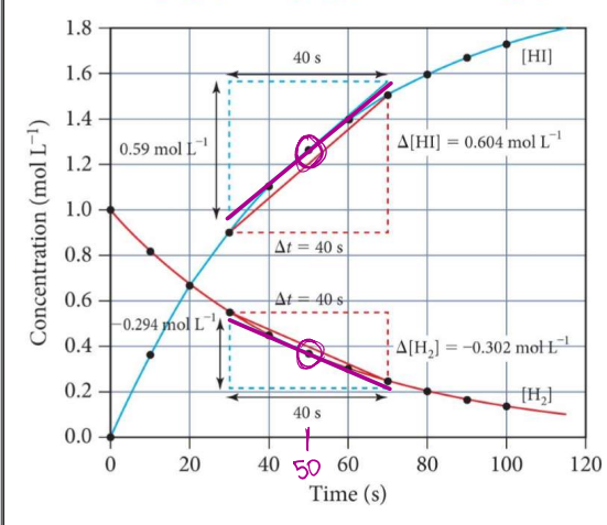 <p>Calculate INSTANTANEOUS RATES OF REACTION 10 </p><p>𝑯𝟐(𝒈) + 𝑰𝟐(𝒈) → 𝟐𝑯𝑰(𝒈)</p>