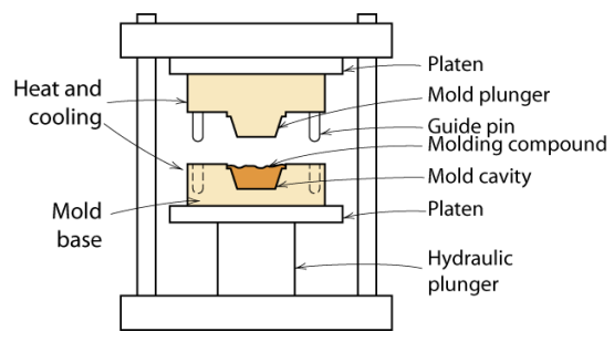 <p>Transfer Molding (polymers)</p>