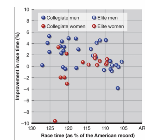 <p>Recent research supports the “live high, train low” model as an effective altitude training strategy. Athletes live at around 2,500 m to gain physiological adaptations while training at about 1,250 m to maintain training intensity.</p><p>When tested at sea level, this approach has been shown to improve performance, including:</p><ul><li><p>About a 1.1% improvement in aerobic performance</p></li><li><p>About a 3.2% increase in VO₂max</p></li></ul><p>This demonstrates that combining altitude exposure with high-quality training can meaningfully enhance endurance performance</p>