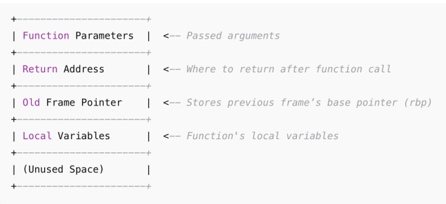 <p>return address (location after function ends)</p><p>function parameters (arguments passed)</p><p>saved registers (context, previous function’s state_</p><p>local variables</p><p>stack frame pointer (start of the frame)</p>