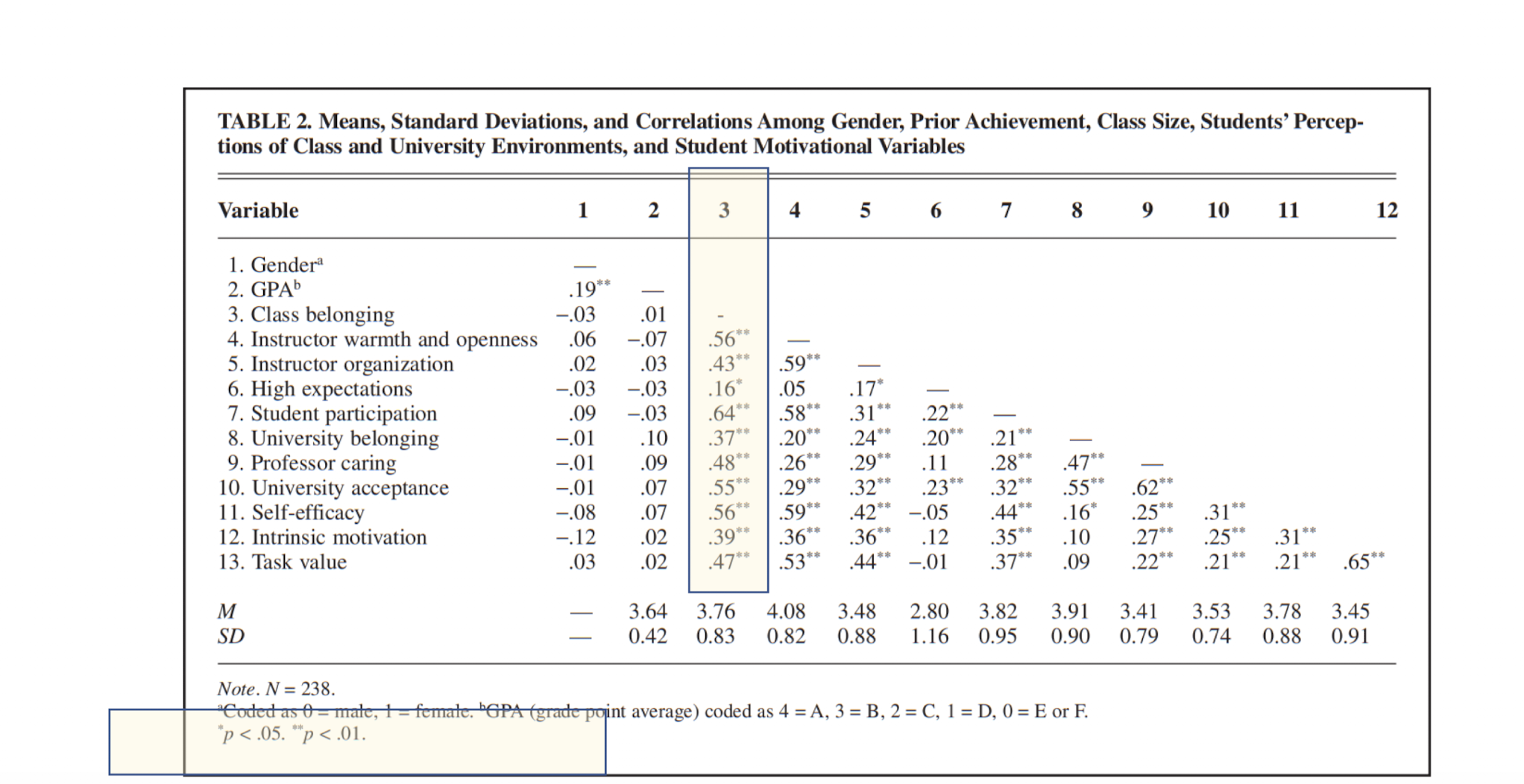 <p>Strength and direction of relationships between variables </p>