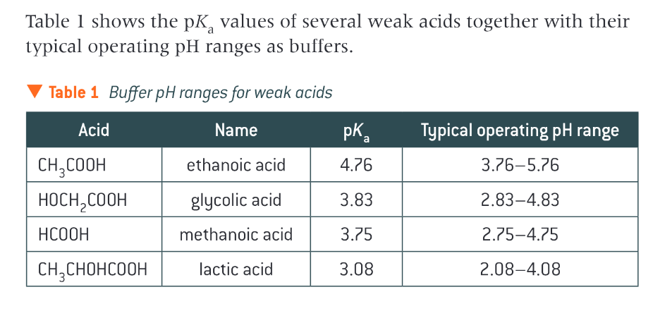 <p>when there are equal concentrations of the weak acid and its conjugate base</p><p>when [HA]=[A-]</p><ul><li><p>the pH of the buffer solution is the same as the pKa value to HA</p></li><li><p>the operating pH is typically over about 2 pH units, centred at the pH of the pKa value </p></li></ul><p></p>