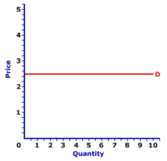<p>horizontal or flat, any price change results in zero or an infinite quantity demanded/supplied</p>
