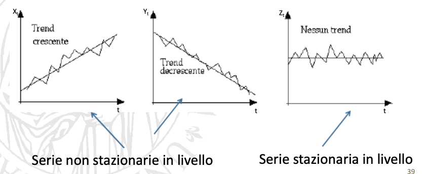 <ul><li><p><span>Componente di <strong>lungo periodo</strong></span></p></li><li><p><span>Componente <strong>di fondo </strong>o <strong>tendenziale</strong></span></p></li><li><p><span>Andamento'<strong>liscio'</strong>,<strong>smussato</strong>,privo di irregolarità</span></p></li><li><p><span>Per questo si rappresenta solitamente con <strong>polinomi di grado contenuto </strong>oppure con <strong>funzioni (anche non lineari) monotone </strong>del tempo</span></p></li><li><p><span>Il trend è determinato dallo sviluppo economico, dal progresso tecnico, dalla evoluzione dei costumi, fenomeni che per loro natura si manifestano con <strong>gradualità </strong>e <strong>lentamente</strong></span></p></li></ul><p></p><p><span style="color: rgb(112, 48, 160);">Il trend si studia:<br>- per descriverlo<br>- per eliminarlo ed evidenziare le altre componenti</span></p><p><span style="color: rgb(112, 48, 160);">che potrebbe 'nascondere'</span></p><p></p><ul><li><p><span>le serie con trend si chiamano serie </span><span style="color: rgb(0, 176, 80);"><strong>NON STAZIONARIE IN</strong></span></p><p><span style="color: rgb(0, 176, 80);"><strong>LIVELLO</strong></span></p></li><li><p><span>le serie con andamento di fondo costante (ovvero in cui non si riscontra una tendenza persistente verso l'alto o verso il basso) si chiamano </span><span style="color: rgb(0, 176, 80);"><strong>STAZIONARIE IN LIVELLO </strong></span><span><strong>o </strong></span><span style="color: rgb(0, 176, 80);"><strong>SENZA TREND</strong></span></p></li></ul><p></p><p></p><p></p>
