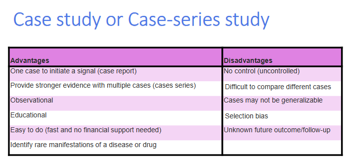 <p>- No control group.</p><p>- Different cases may be difficult to compare.</p><p>- Findings may not generalise.</p><p>- Selection bias.</p><p>- Future outcomes and follow-up may be unknown.</p><p>- No controlled comparison can establish causation.</p>
