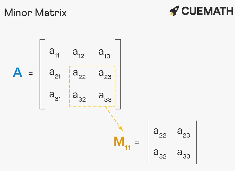 <p>Wird z.B. Für Determinantenberechnung verwendet. Matrix ausser die Zeile und Spalte des Eintrags.</p>
