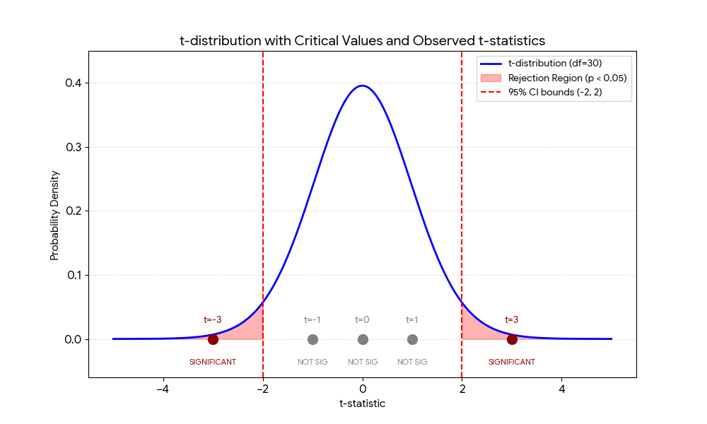<ul><li><p>The t-statistics of -3 and 3 would be significant because they are outside the bounds of -2 and 2. </p></li><li><p>The t-statistics of -1, 0, and 1 would not be significant because they fall within the 95% confidence intervals</p></li></ul><p></p>