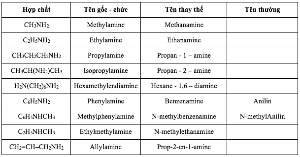 <p>Tên gốc chúc - Tên thay thế - Tên thường </p>
