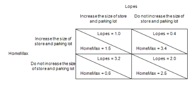 <p>Two home-improvement stores (Lopes and HomeMax) in a growing urban area are interested in expanding their market share. Both are interested in expanding the size of their store and parking lot to accommodate potential growth in their customer base. The following game depicts the strategic outcomes that result from the game. Increases in annual profits (in millions of dollars) of the two home-improvement stores are shown in the following figure.</p><p>Refer to Table 18-6 . Pursuing its own best interest, Lopes will</p><p>a. increase the size of its store and parking lot only if HomeMax also increases the size of its store and parking lot.	</p><p>b. increase the size of its store and parking lot regardless of the decision made by HomeMax.	</p><p>c. not increase the size of its store and parking lot regardless of the decision made by HomeMax.	</p><p>d. increase the size of its store and parking lot only if HomeMax does not increase the size of its store and parking lot.</p>