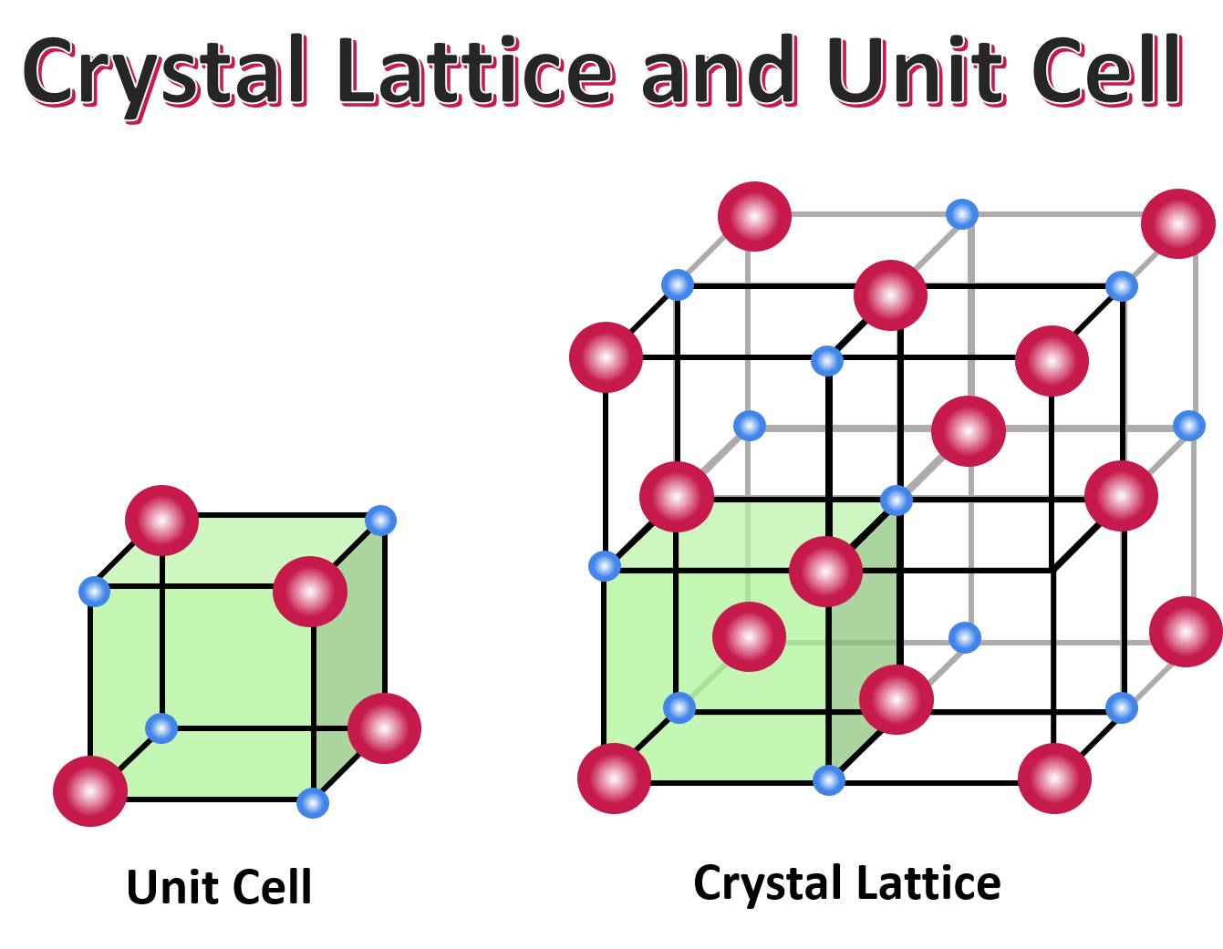 <p><span>-less dense when it is solid</span><br><span>-forms crystal lattice structure (in image)</span><br><span>-important because oceans and lakes do not freeze solid</span><br><span>~insulates water below (allows marine life to live under frozen lakes)</span></p>