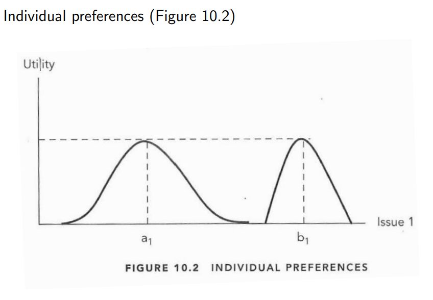 <p>Voter’s curve of preference </p>