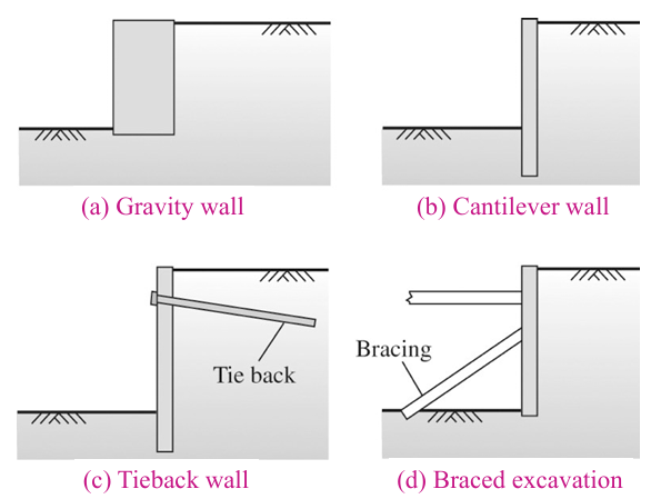 <p>Gravity </p><p>Cantilever </p><p>Tieback </p><p>Braced</p><p></p><ul><li><p>resistance is developed by external mechanism</p></li></ul><p></p>