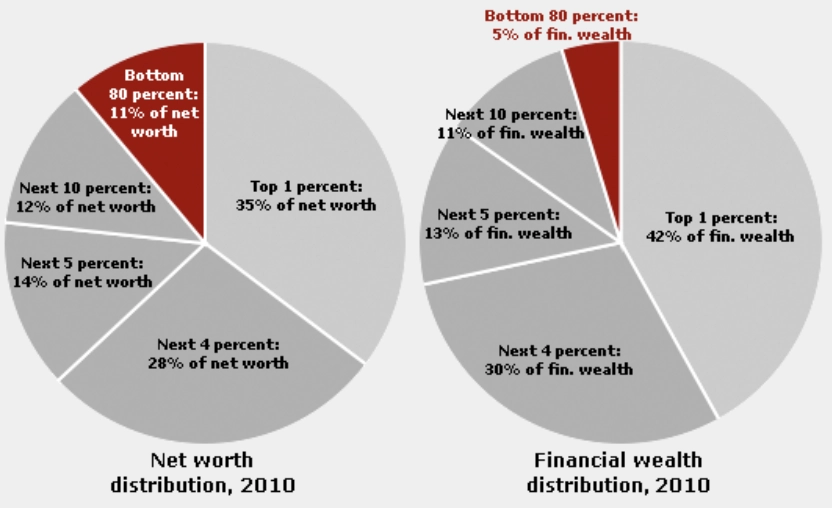 <ul><li><p>Bottom 80% have 11% of net worth</p></li><li><p>Bottom 80% have 5% of financial wealth</p></li></ul><p></p>