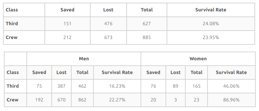 <ul><li><p><span style="line-height: 20.85px;">Correlation present within different groups may disappear or even be reversed when the groups are combined</span></p><ul><li><p>Titanic survivors </p><ul><li><p>Among males and females, the crew had a higher survival rate than 3rd class passengers </p></li><li><p>However, because female survival rate was higher than males and because most the crew was male, the differences between crew and 3rd class passengers disappears when male and female data is combined</p></li></ul></li></ul></li></ul><p></p>