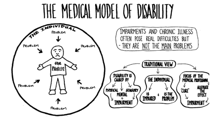 <p>sees disability as a problem that needs medical intervention and the individual needs to be changed</p><ul><li><p>“fixing” the disability</p></li><li><p>being disabled is negative</p></li><li><p>society remains the same</p></li></ul><p></p>