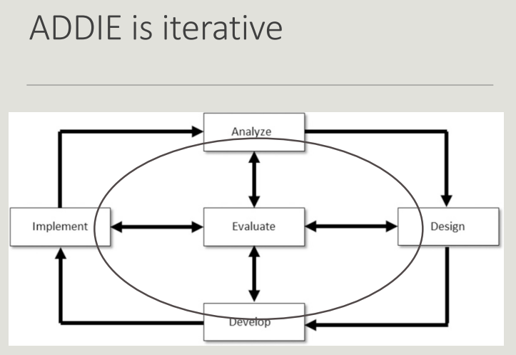 <p>ADDIE gives you a process to develop a group teaching plan. what does ADDIE stand for?</p>
