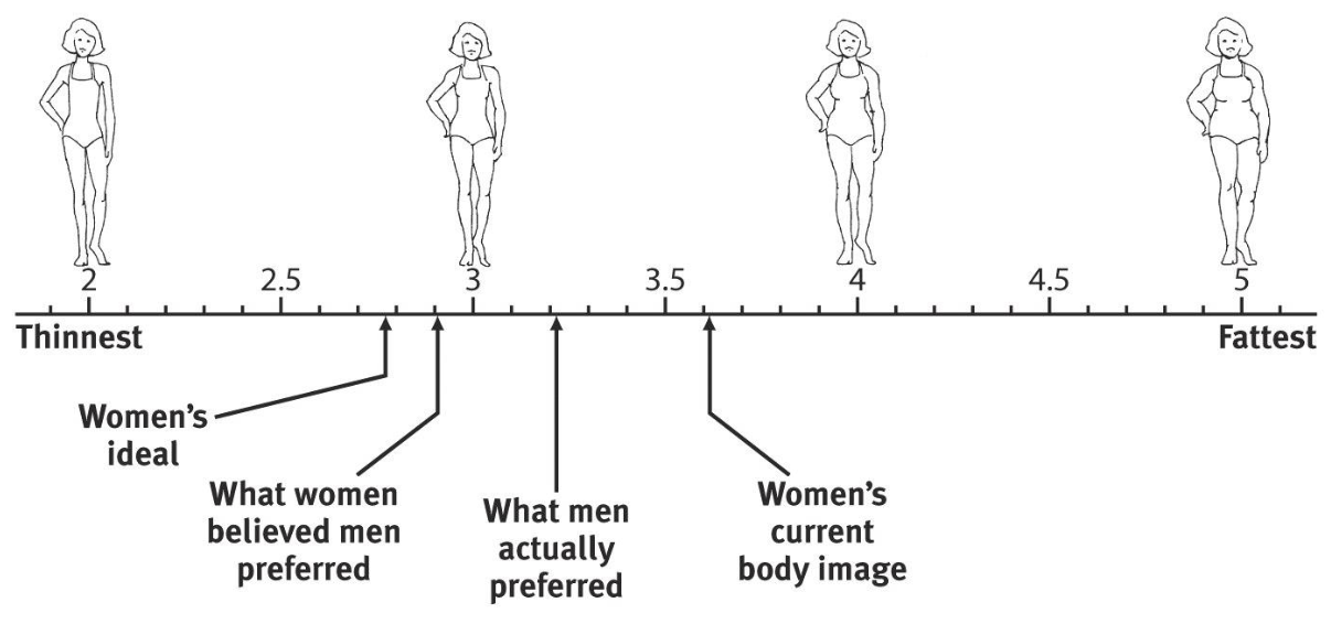 <ul><li><p><span style="background-color: transparent;">Study with 500 students at UPenn, had line figures of men and women and would ask questions like which is ideal, which is closest to body, which would others prefer</span></p></li><li><p><span style="background-color: transparent;">Women's ideal weight was less than real body weight, women thought men wanted them thinner than they actually preferred (men’s ideal and actual weight matched up more closely)</span></p></li></ul><p></p>