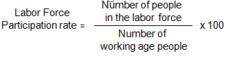 <p>The percentage of the population aged 16 or older that is in the labor force.</p><p>EX:</p><p>Labor force: 800,000</p><p>Civilian, non-institutionalized population >16: 1,000,000</p><p>(800,000/1,000,000)x100= 80%</p>