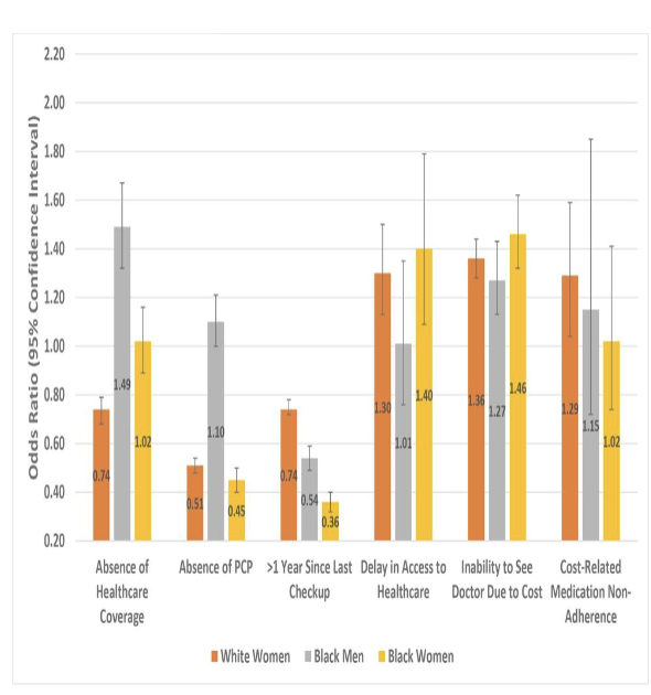 <p>lack of coverage for reproductive and mental health services where distrust of providers grows when women feel dismissed or unheard</p><ul><li><p>One-quarter of US women have been diagnosed with depression or anxiety, with little variation across racial/ethnic groups</p></li><li><p>51% of adults reporting delayed healthcare were female (2007 data)</p></li><li><p>Looming physician shortage → projected 139,000+ by 2030, further limiting timely care</p></li><li><p>Median doctor visit: 15.7 minutes covering 6 topics (inadequate for complex needs)</p></li></ul><p></p>