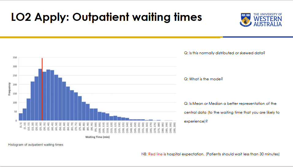 <p>For the outpatient waiting-time histogram, what should be identified about the distribution, mode and best central measure?</p>