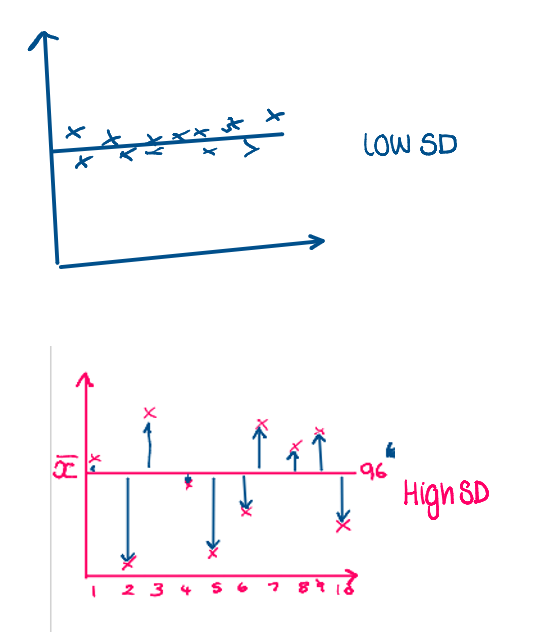 <p>high SD:</p><ul><li><p>not all Ps are affected in the same way </p></li><li><p>there is a lot of variation within the data set </p></li></ul><p>low SD:</p><ul><li><p>values are clustered around the mean </p></li><li><p>all the Ps may have responded in a similar way </p></li></ul><p></p>