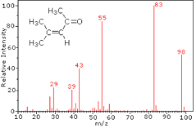 <ol><li><p>ionize sample</p></li><li><p>separate and detect mass of ion [and its fragments]</p></li></ol><ul><li><p>detects “+” charged ions/fragments by mass (unit is M/Z)</p></li><li><p>Br detection:</p><ul><li><p>1:1 M ratio → [M]+ contains Br<sup>79</sup>, and [M]2+ contains Br<sup>81</sup></p></li></ul></li><li><p>Cl detection:</p><ul><li><p>3:1 ratio → [M]+ contains Cl<sup>35</sup>, and [M]2+ contains Cl<sup>37</sup></p></li></ul></li></ul><p></p>