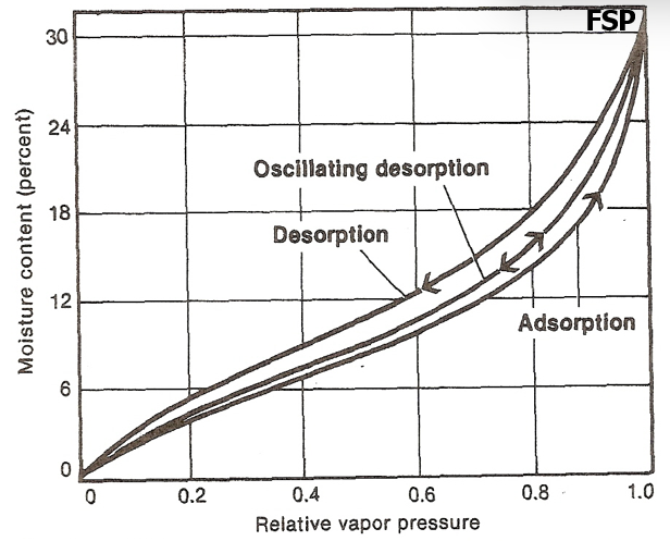 <ul><li><p>At constant temp → isotherm sorption curve</p></li><li><p>Desorption curve up to 3% higher than adsorption curve</p></li><li><p>If humidity changes frequently → middle curve</p></li><li><p>Initial desorption curve always higher than adsorption or further desorption curves</p></li><li><p>After first drying, hygroscopicity of wood is permanently reduced due to crosslinked of hydroxyl groups during first desorption curve</p></li></ul><p></p>