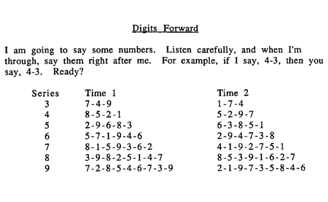 <ul><li><p>Assessed using a digit-span task</p></li><li><p>Immediate serial recall of verbally presented digits (i.e., number names) in the order they were presented</p></li><li><p>The length of the sequence is increased by one item after each successful attempt to determine the upper limit or “span”</p></li><li><p> A participant’s span is reached when they fail on two trials at a given series length</p></li><li><p>So, if you were unable to recall both trials for a series of 8 items, then your digit span would be 7 items.</p></li><li><p>Average adult span is 7 (+/- 2) items</p></li></ul><p></p>