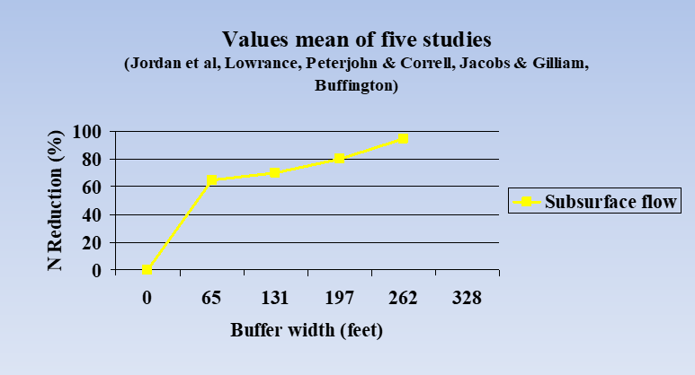 <p>After 65 ft, starts to taper off in the increase of %</p>