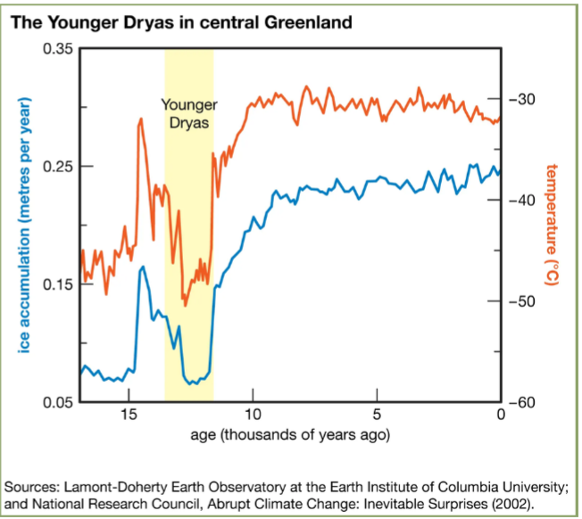 <ul><li><p>Temperature was on the rise since the last glacial period, and there was a sudden dip in temperature, this dip is the event</p></li><li><p>Caused an abrupt climate change </p></li></ul><p></p>
