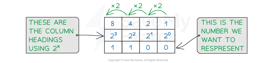 <p>Binary is a base-2 number system, made up of 1s and 0s. </p><p></p><p></p>