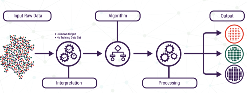 <ul><li><p>algoritme krijgt geen classificaties + resultaten problemen onbekend</p></li><li><p>leert zonder toezicht:</p><ul><li><p>grote datasets interpreteren</p></li><li><p>oplossingen vinden via ruwe data + binair logische mechanisme in computersysteem</p></li></ul></li><li><p>proces:</p></li></ul><ol><li><p>input → ruwe data</p></li><li><p>interpretatie → onbekende output + geen trainingsdata</p></li><li><p>algoritme → patronen zoeken</p></li><li><p>output </p></li></ol><ul><li><p>veel resultaten niet relevant → veel correlaties niet betekenisvol → haalt machine er ook uit</p></li></ul><p></p>