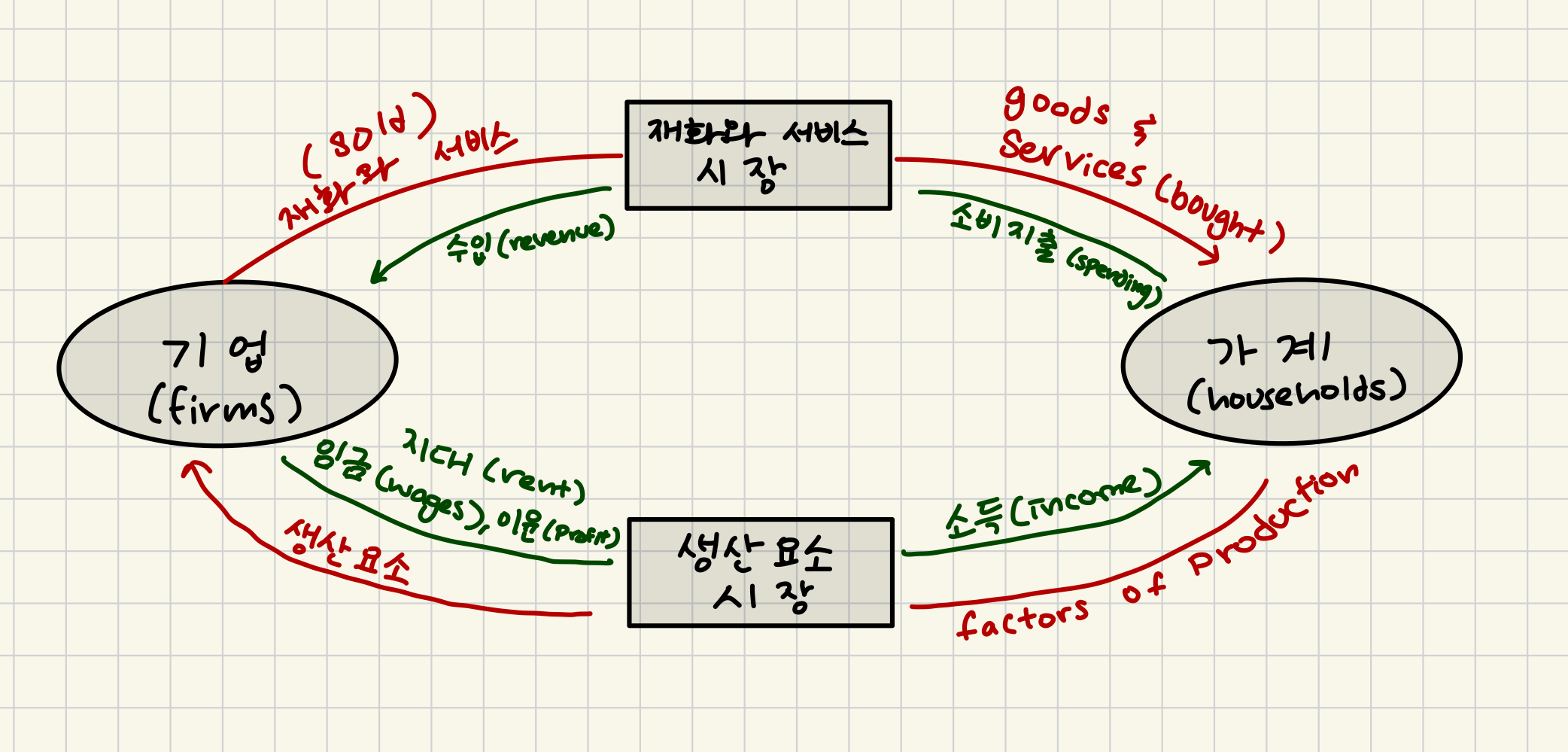 <p>Circular-Flow Diagram. Simplifies the economy by showing how money, goods, services, and factors of production flow through markets between economic actors.</p>