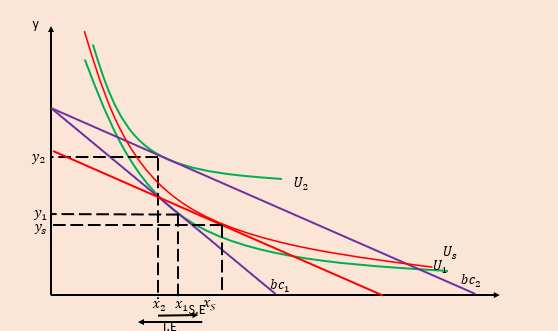 <ul><li><p>extreme inferior </p></li><li><p>both move in opposite ways but income is greater </p></li><li><p>violation in law of demand </p></li></ul><p></p>