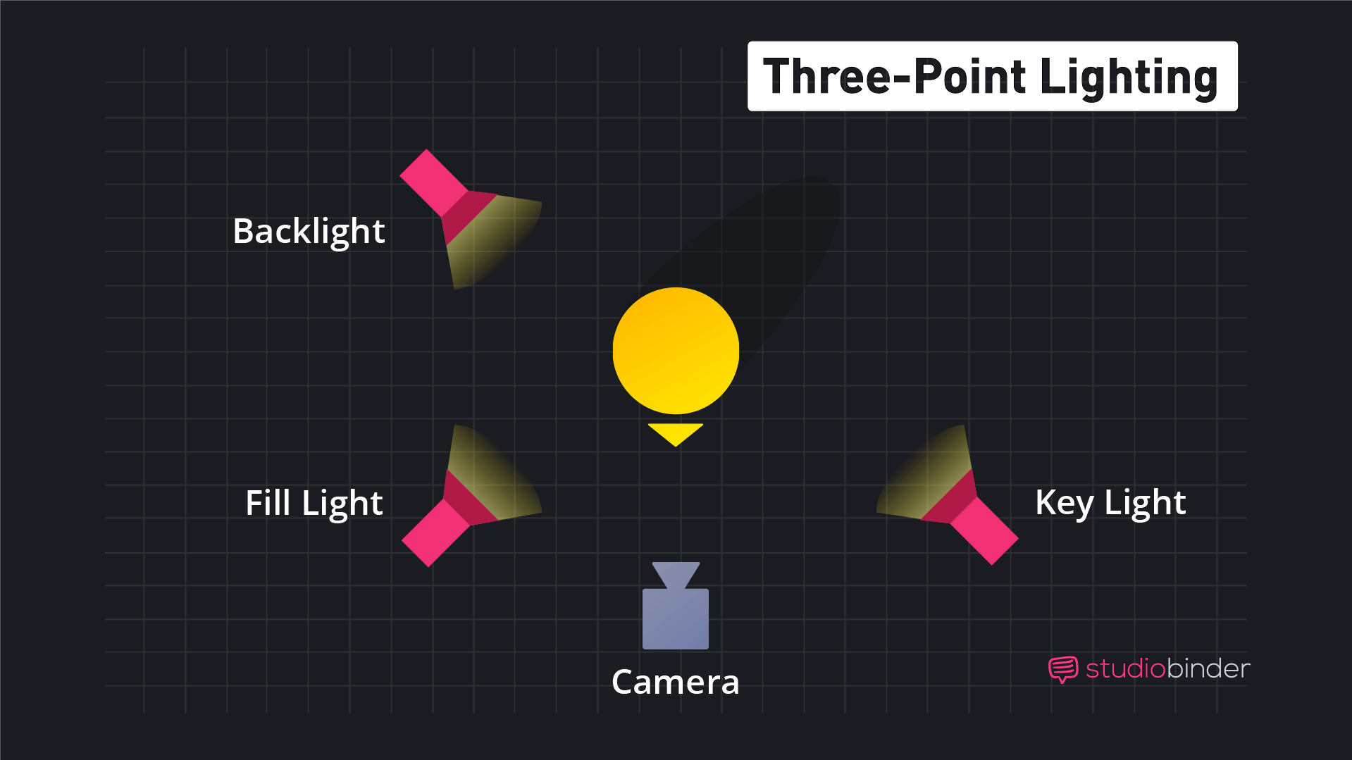 <ul><li><p><span style="background-color: transparent;">typically a weaker source the fill is placed opposite ot the key to fill in the shadows</span></p></li></ul><p></p>