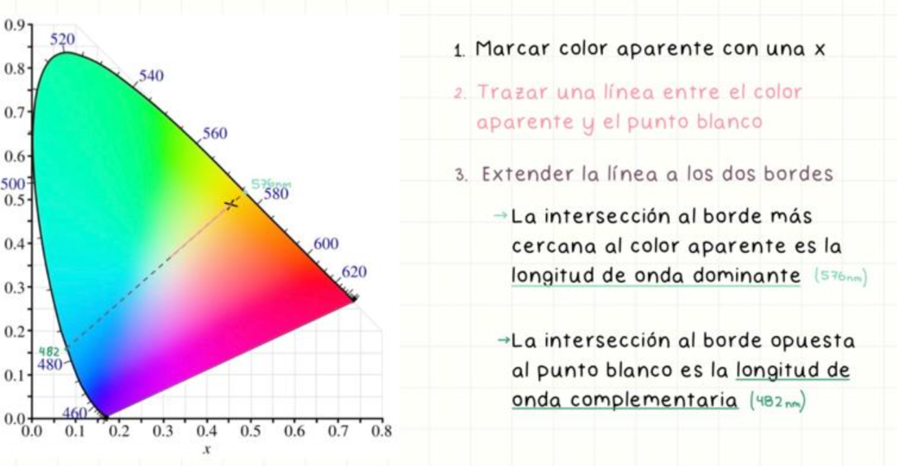 La opuesta respecto al blanco en el diagrama de cromaticidad
