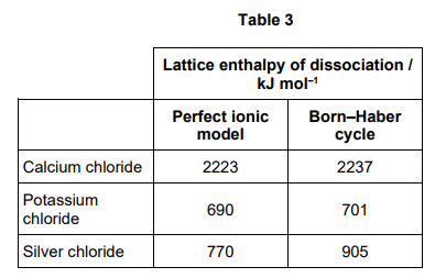 <p>Table 3 shows lattice enthalpies based on a perfect ionic model and lattice enthalpies from Born–Haber cycles for three metal chlorides.</p><p>Discuss the values in Table 3. In your answer you should </p><ul><li><p>compare the three values based on a perfect ionic model </p></li><li><p>compare the values based on a perfect ionic model to the values from a Born–Haber cycle for each compound. </p></li></ul><p>(6 marks)</p>