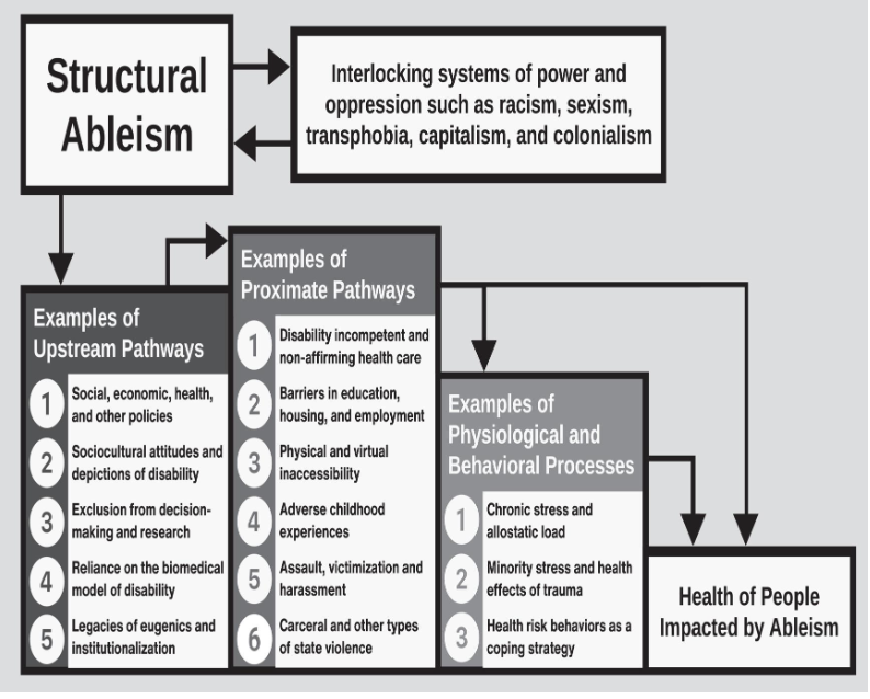 <p>inaccessible medical facilities and equipment and we see that staff assume people with disabilities view all symptoms or traits as a disease</p><ul><li><p>behaviors, such as the failure of a health care provider to discuss reproductive health issues based on assumptions about a person’s ability to conceive</p></li><li><p>Stereotypes →  study found that 82% of doctors in the United States believed that people with disabilities had worse quality of life than non- disabled people</p></li></ul><p></p>