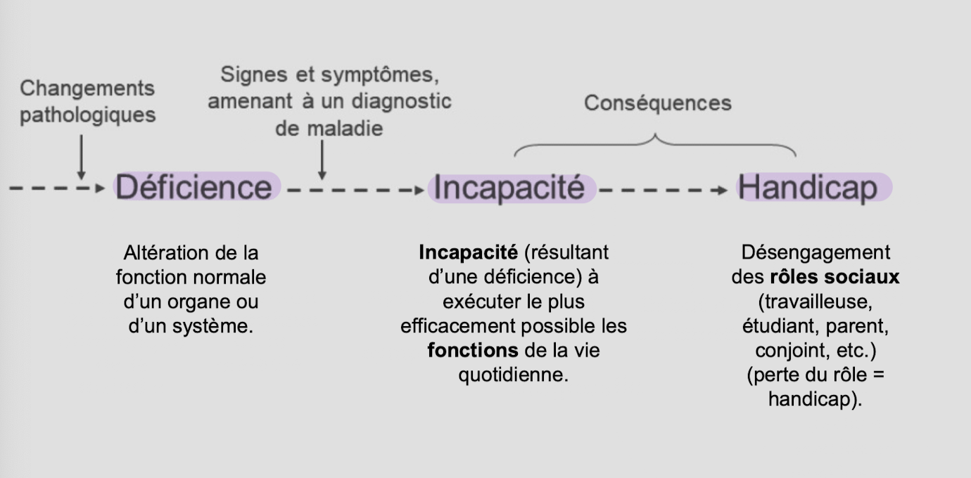<p>La <strong>blessure</strong> amènera une <strong>déficience</strong> car tu ne fonctionnera pas normalement. Ceci engendra un <u>diagnostic</u>. Ensuite, à cause de cette déficience, les<strong> activités de la vie quotidiennes seront altérés</strong>, ce qui est une <strong>incapacité</strong>. Et ensuite un <strong>handicap</strong> peut être une autre conséquence possible. </p><p></p>