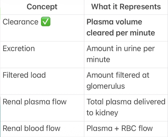 <p>E. Plasma volume completely cleared of creatinine per minute</p><p></p><p>Creatinine clearance = the volume of plasma that is completely cleared of creatine per unit time </p>