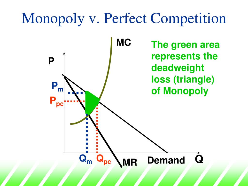 <p><strong>Monopoly and perfect comp diagrams overlayed </strong></p><p><strong>The welfare comparison (the whole point of this diagram):</strong></p><ul><li><p>Under monopoly: consumer surplus SHRINKS (higher price, less output) — part of the lost consumer surplus is <strong>transferred to the monopolist as extra producer surplus/profit</strong> (a rectangle), and part of it is <strong>lost completely</strong> to society as a <strong>deadweight welfare loss triangle</strong> (between Qm and Qpc).</p></li><li><p>So monopoly results in: higher price, lower output, a transfer of surplus from consumers to the producer, AND a net loss of overall welfare to society (the triangle) that benefits nobody.</p></li></ul><p><strong>When to use it:</strong></p><ul><li><p>The classic essay/exam diagram for questions like "using a diagram, compare the welfare implications of monopoly versus perfect competition" or "assess the case against monopoly power."</p></li></ul><p><strong>Evaluation points to balance this out (important for a full-mark essay):</strong></p><ul><li><p>This model assumes the cost structure would be IDENTICAL whether the industry was run competitively or as a monopoly — in reality, monopolies might have LOWER costs due to economies of scale (Section 7.2), which could offset or even outweigh the welfare loss shown here.</p></li><li><p>Monopolies might reinvest profits into R&amp;D/innovation (dynamic efficiency), potentially benefiting consumers in the long run in ways this static diagram doesn't capture.</p></li><li><p>The diagram assumes a monopoly charges a single uniform price — if the firm price discriminates (Section 9.4), the welfare loss picture changes (e.g. first-degree discrimination can actually restore output to the competitive level, removing the deadweight loss triangle, even though it transfers surplus differently).</p></li></ul><p></p>