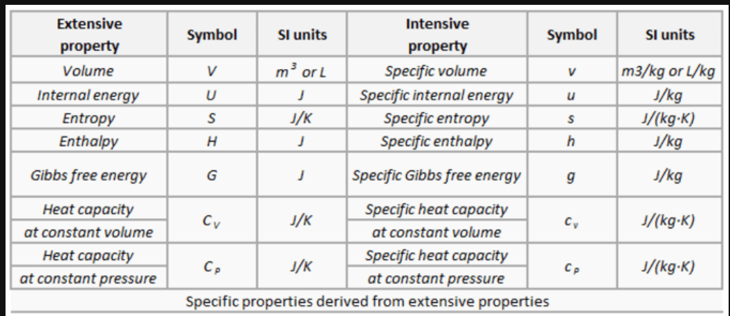 <ul><li><p>Temperature</p></li><li><p>Pressure</p></li><li><p>Specific heat cap (c )</p></li><li><p>specific internal energy (u)</p></li><li><p>specific enthalpy (h)</p></li><li><p>specific volume</p></li></ul><p></p>