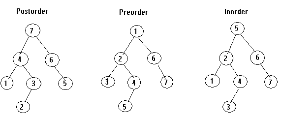 <p>Pre-order: Root Left Right; used for: copying a tree i.e files<br>In order: Left Root Right: Sorting values.<br>Post-order traversal: Left Right Root: Deleting files/the tree</p>