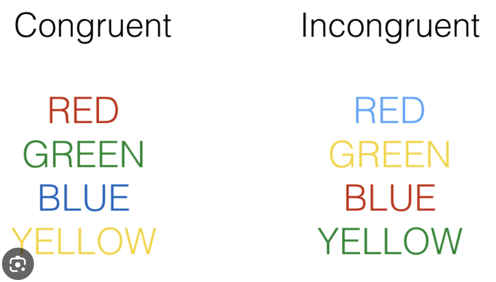 <p>Step 1: Reading the words in black and white ink, and timing performance</p><p><span style="line-height: 22.0875px;"><strong>Step 2: Congruent ink color reading: Name the INK COLOR not the words, and time performance</strong></span></p><p><span style="line-height: 22.0875px;"><strong>Step 3: </strong></span><span style="line-height: 22.0875px; color: windowtext;"><strong>Incongruent color reading: Name the COLOR of the words, IGNORE INK, and time performance</strong></span></p><p><span style="line-height: 22.0875px; color: windowtext;"><strong>Explanation: </strong></span><span style="line-height: 22.0875px;"><strong>Word processing is faster than color processing. Naming colors is less automatic, requiring more time and attention</strong>&nbsp;</span></p><ul><li><p class="Paragraph SCXW246815161 BCX0" style="text-align: left;"><span style="line-height: 22.0875px;"><strong>Congruent condition is faster than incongruent.</strong>&nbsp;</span></p></li></ul><ul><li><p class="Paragraph SCXW246815161 BCX0" style="text-align: left;"><span style="line-height: 22.0875px;"><strong>Mismatch between ink color and word causes interference</strong>&nbsp;</span></p></li></ul><ul><li><p class="Paragraph SCXW246815161 BCX0" style="text-align: left;"><span style="line-height: 22.0875px;"><strong>Effect can be reduced in populations who aren’t familiar with the language the task is in.</strong>&nbsp;</span></p></li></ul><p></p>