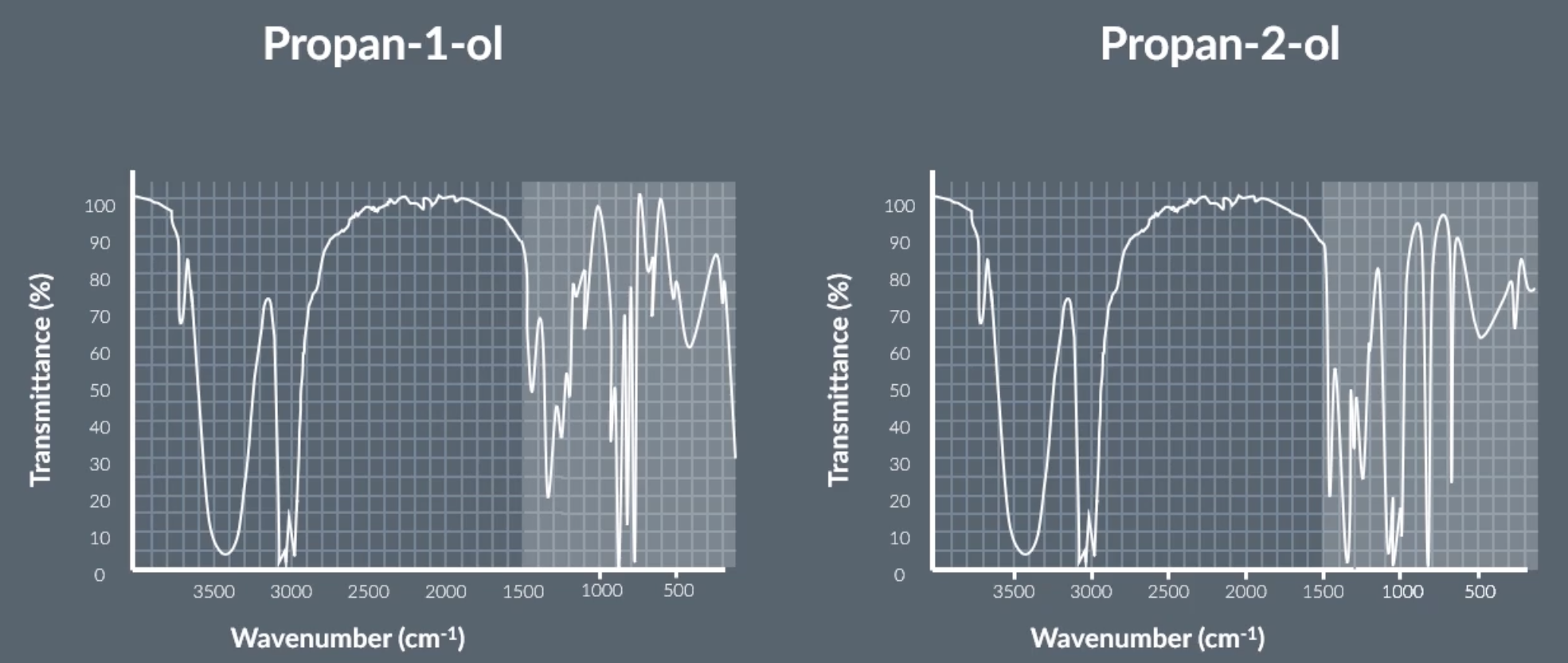<p>position isomers will relatively show the same infrared spec graph because they contain the same bonds, eg. propan-1-ol and propan-2-ol which both contain C-H and O-H </p><p>however the area highlighted in the image represents the fingerprint region which is different for every molecule including position isomers. the fingerprint region is below 1500</p>