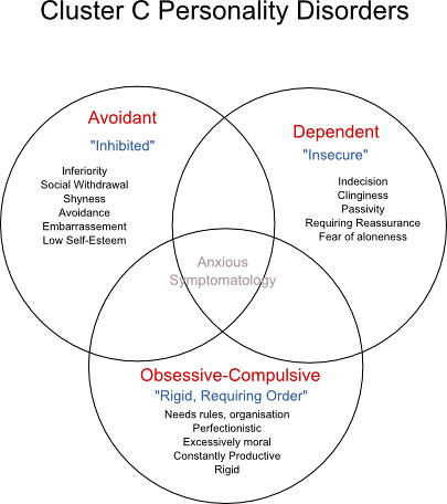<p>Anxious/fearful. Avoidant PD (social inhibition/feelings of inadequacy/hypersensitivity to rejection) + Dependent PD (excessive need to be cared for) + Obsessive-compulsive PD (preoccupation with orderliness/perfectionism/control)</p>