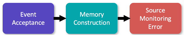 <p><br></p><p><span style="background-color: transparent;">Why can memories be so wrong, what factors, how can we predict if they will have one.</span></p><p><br><br></p><ul><li><p><span style="background-color: transparent;">First need to accept that they event happened, certain factors can make an event more or less plausible </span></p></li><li><p><span style="background-color: transparent;">Can normalise event eg people in your area have reported it, also movies and books, surge in people saying about abductions </span></p></li><li><p><span style="background-color: transparent;">Ways in which these events can become plausible to them</span></p></li><li><p><span style="background-color: transparent;">Then start thinking about event - imagine it, develop images, come up with a story of how that event occurred </span></p></li><li><p><span style="background-color: transparent;">Then unable to monitor source of info, dont realize it has been supplied to them and it isnt their actual memory. then become rich, clear and detailed in mind </span></p></li></ul><p></p>